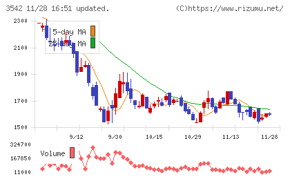 ベガコーポレーションチャート