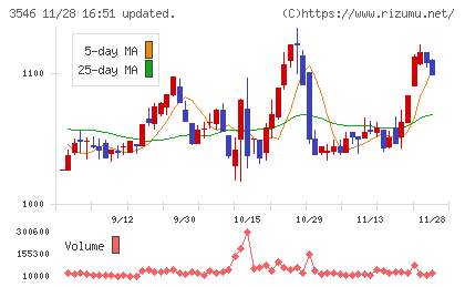 アレンザホールディングスチャート