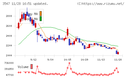 串カツ田中ホールディングスチャート