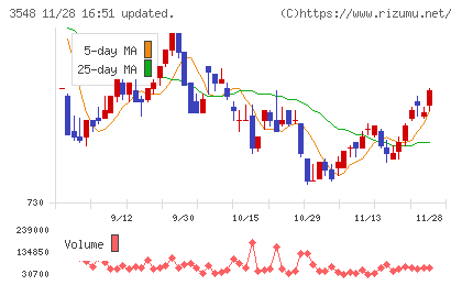 バロックジャパンリミテッドチャート