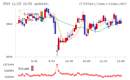 クスリのアオキホールディングスチャート