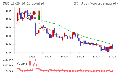 アセンテックチャート