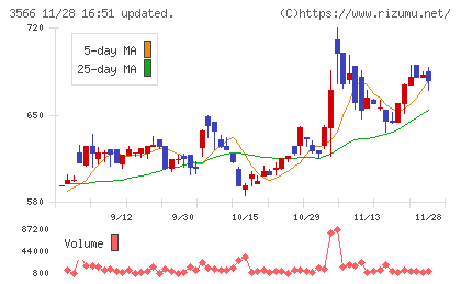 ユニフォームネクストチャート