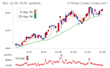 マツオカコーポレーションチャート
