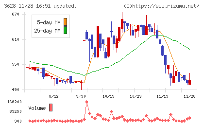 データホライゾンチャート