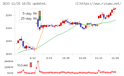 ＧＭＯペパボチャート