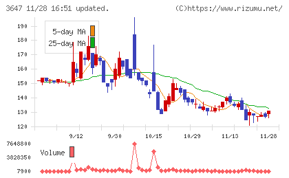 ジー・スリーホールディングスチャート