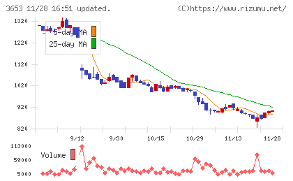 モルフォチャート