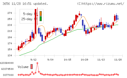 ＫＬａｂチャート