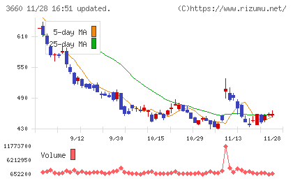 アイスタイルチャート
