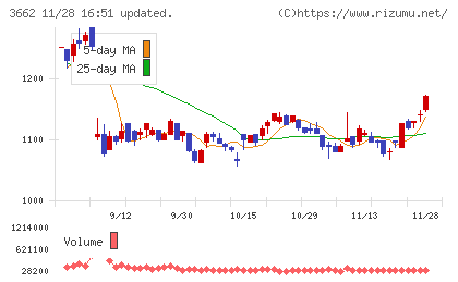 エイチームホールディングスチャート