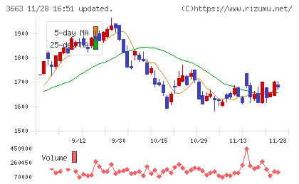 セルシスチャート