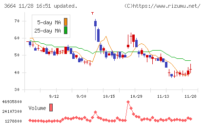 モブキャストホールディングスチャート