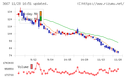 ｅｎｉｓｈチャート