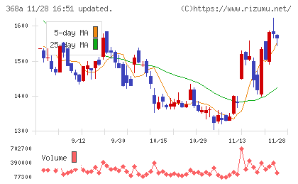 北里コーポレーションチャート