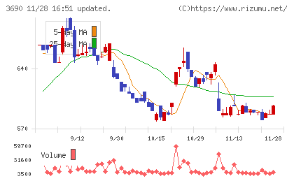 イルグルムチャート