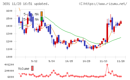 デジタルプラスチャート