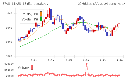 特種東海製紙チャート