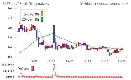 アプリックスチャート