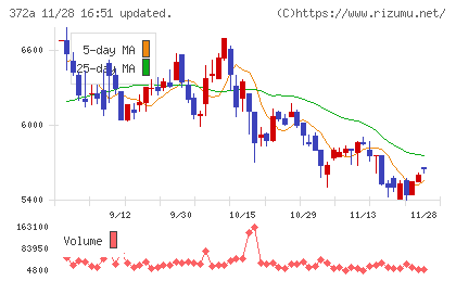 レントチャート