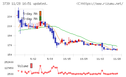 コムシードチャート