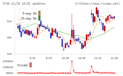 サイオスチャート