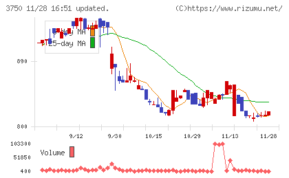 ＡＤＲ１２０Ｓチャート