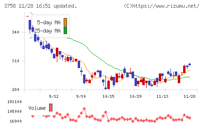 アエリアチャート