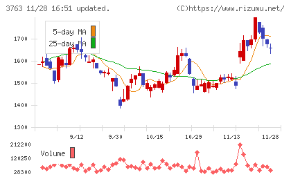 プロシップチャート