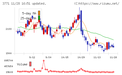 システムリサーチチャート
