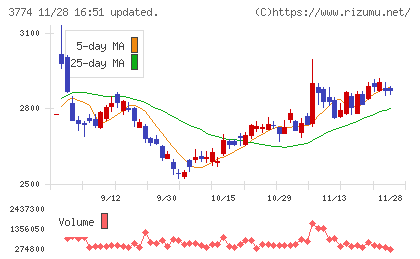 インターネットイニシアティブチャート