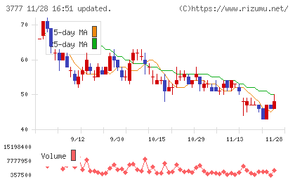 環境フレンドリーホールディングスチャート