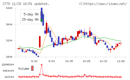 さくらインターネットチャート
