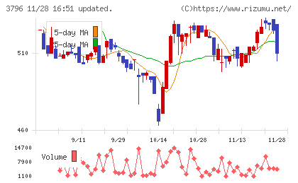 いい生活チャート