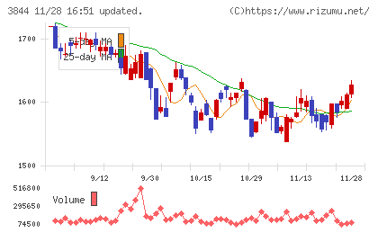 コムチュアチャート