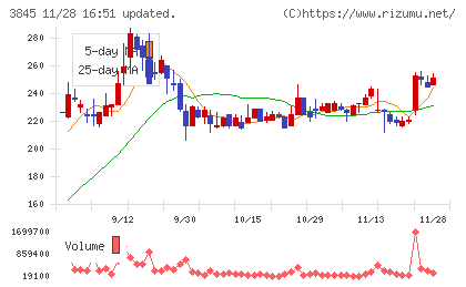 アイフリークモバイルチャート