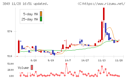 日本テクノ・ラボチャート