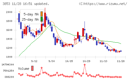 アステリアチャート