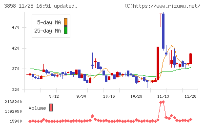 ユビキタスＡＩチャート