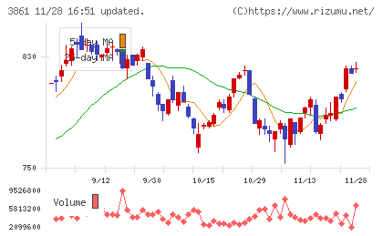 王子ホールディングスチャート