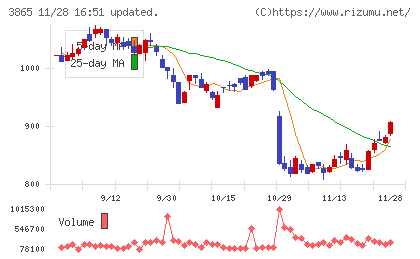 北越コーポレーションチャート