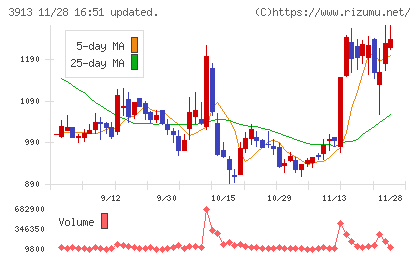 ＧｒｅｅｎＢｅｅチャート