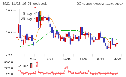 ＰＲ　ＴＩＭＥＳチャート