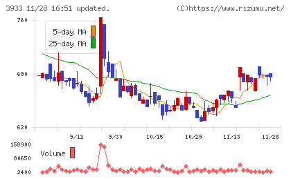 チエルチャート