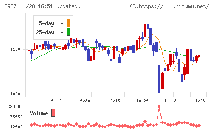 Ｕｂｉｃｏｍホールディングスチャート