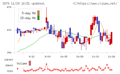 うるるチャート