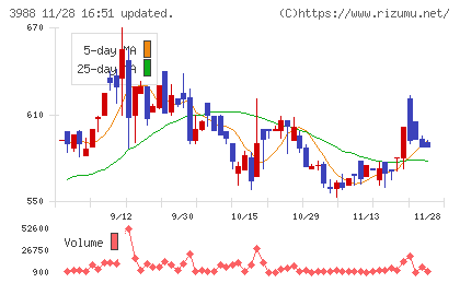 ＳＹＳホールディングスチャート