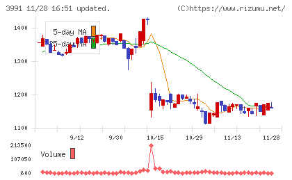 ウォンテッドリーチャート