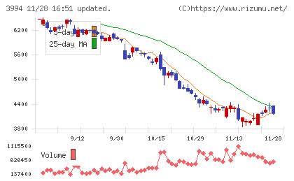 マネーフォワードチャート