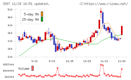 トレードワークスチャート